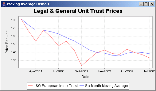 JFreeChart: Moving Average Demo